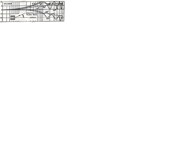 Sound reflections - cylinder